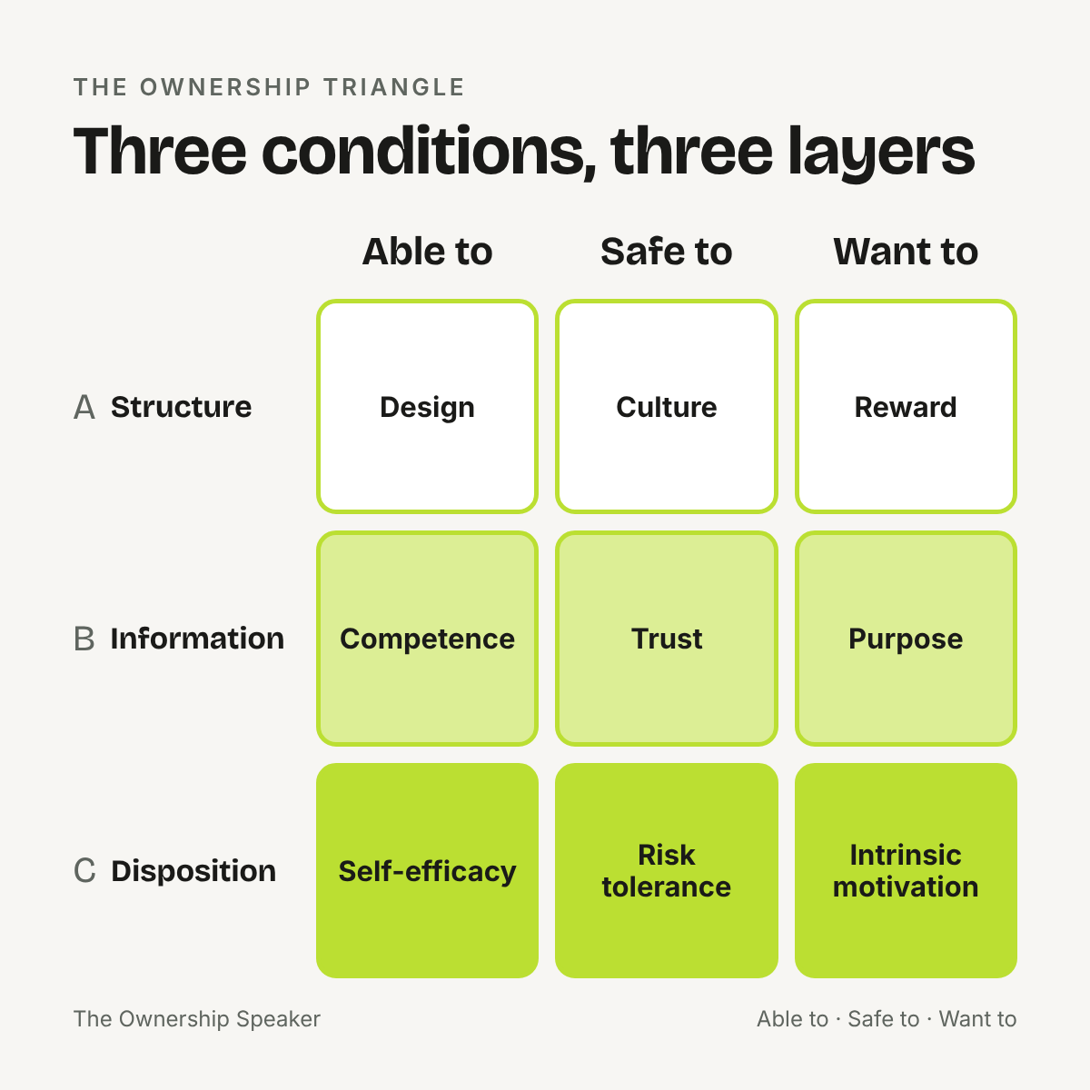 Grid of three conditions and three layers: Able to, Safe to and Want to, each with the layers structure, information and disposition and the nine building blocks from design to intrinsic motivation