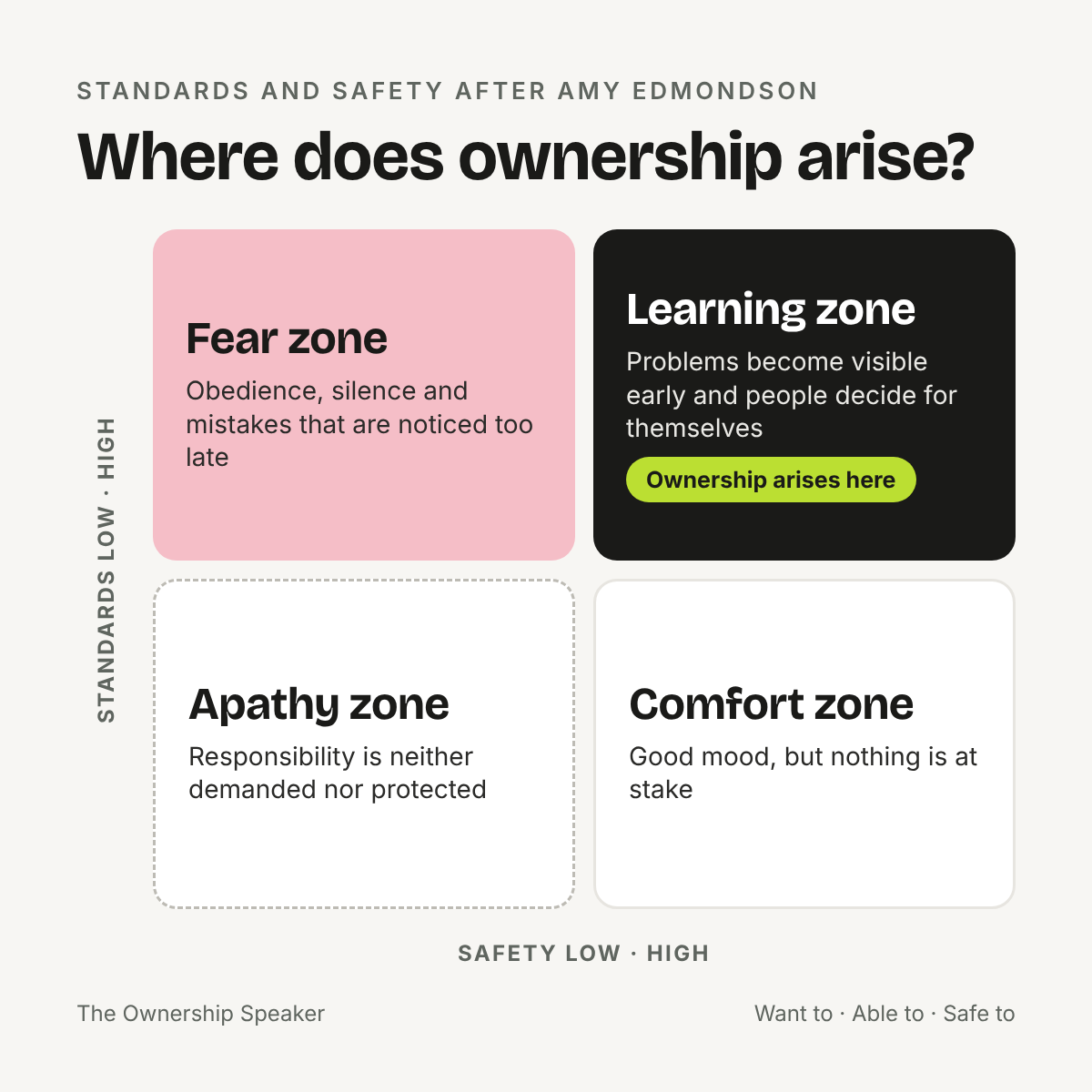 Overview: The four zones of standards and safety, ownership emerges in the learning zone