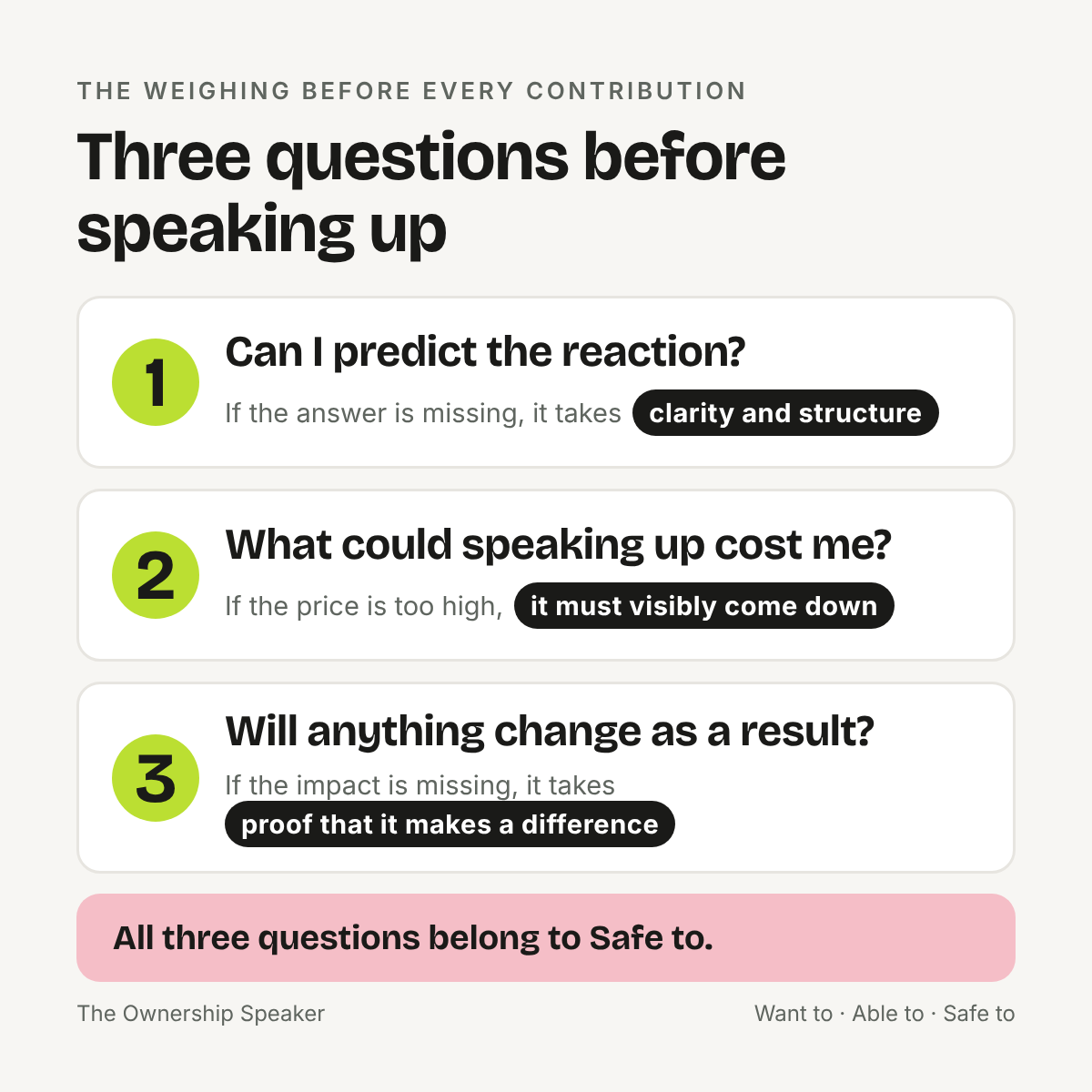 Overview: Three questions before speaking up, predictability, cost and impact, and what is missing in each case for ownership to emerge in a team