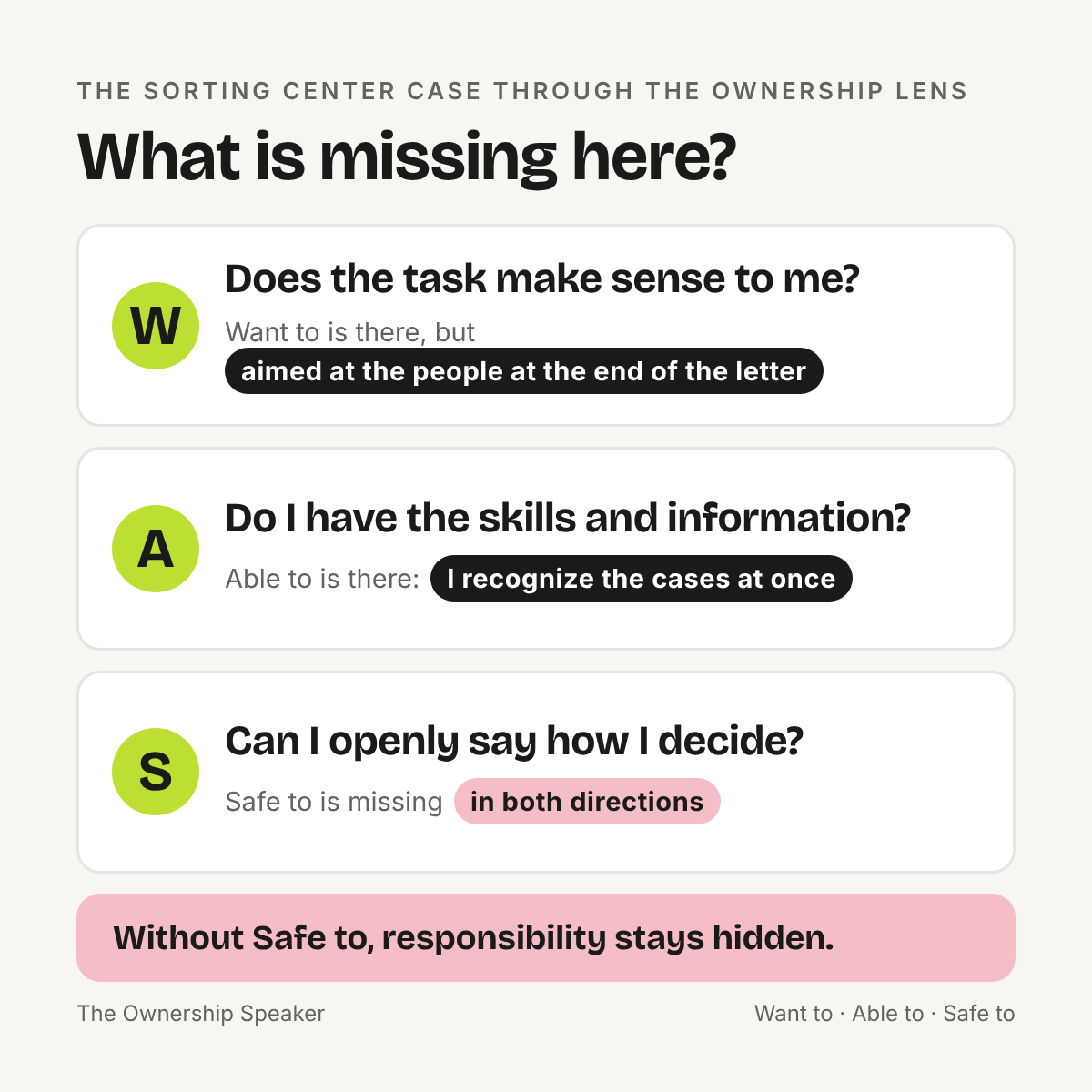 Overview: Want to is there but aimed at others, Able to is there, Safe to is missing in both directions, relevant for ownership in everyday work