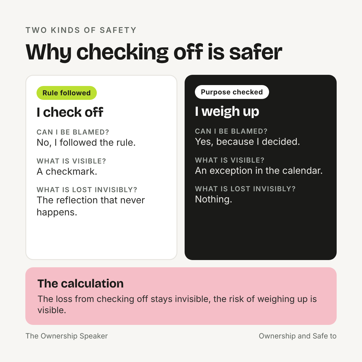 Overview: Whoever checks off a rule cannot be blamed but silently loses reflection, whoever weighs the purpose makes a visible decision and carries the risk, relevant for ownership and Safe to