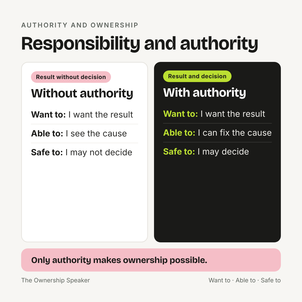 Overview: Responsibility without authority leaves no room for Safe to, only authority turns it into ownership