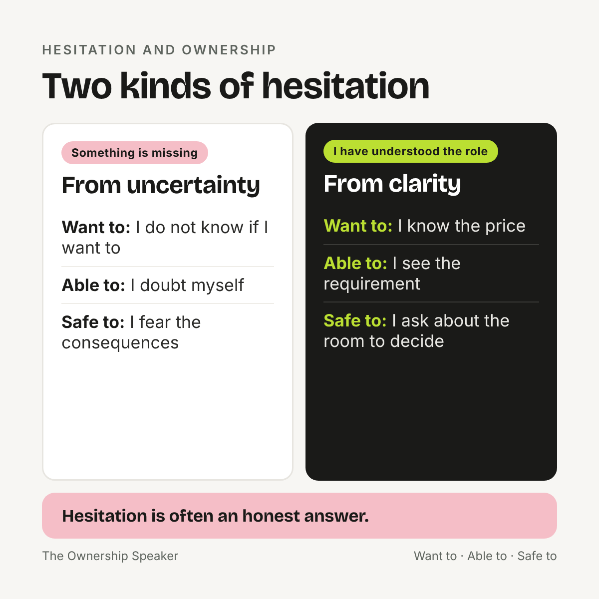 Overview: What can be behind hesitation and which prerequisite for ownership is missing in each case
