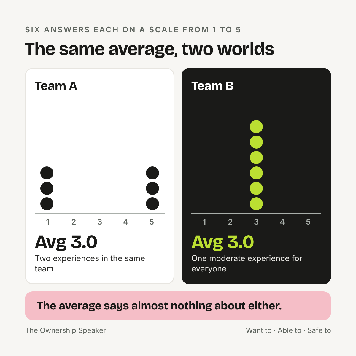Overview: Two teams with the same average of 3.0 and completely different distributions of answers, relevant for ownership and psychological safety