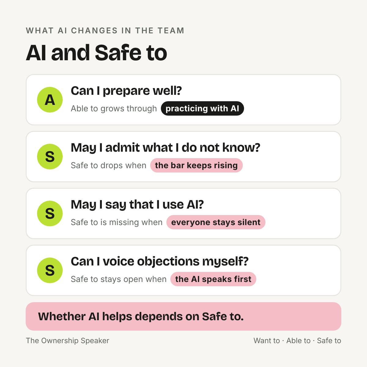 Overview: AI strengthens Able to when practicing, but Safe to drops, is missing or stays open when not knowing gets more expensive, everyone stays silent and the AI speaks for others, relevant for ownership in the team