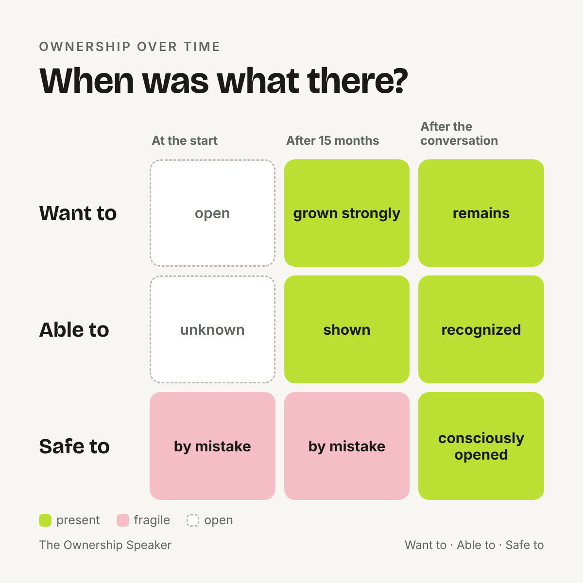 Overview: Want to, Able to and Safe to at the start, after 15 months and after the conversation