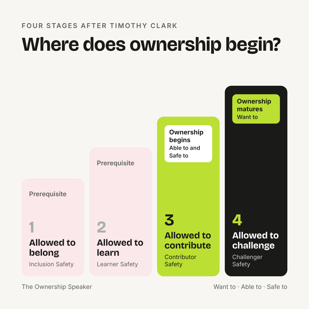 Overview: Four stages of psychological safety, ownership begins with stage three