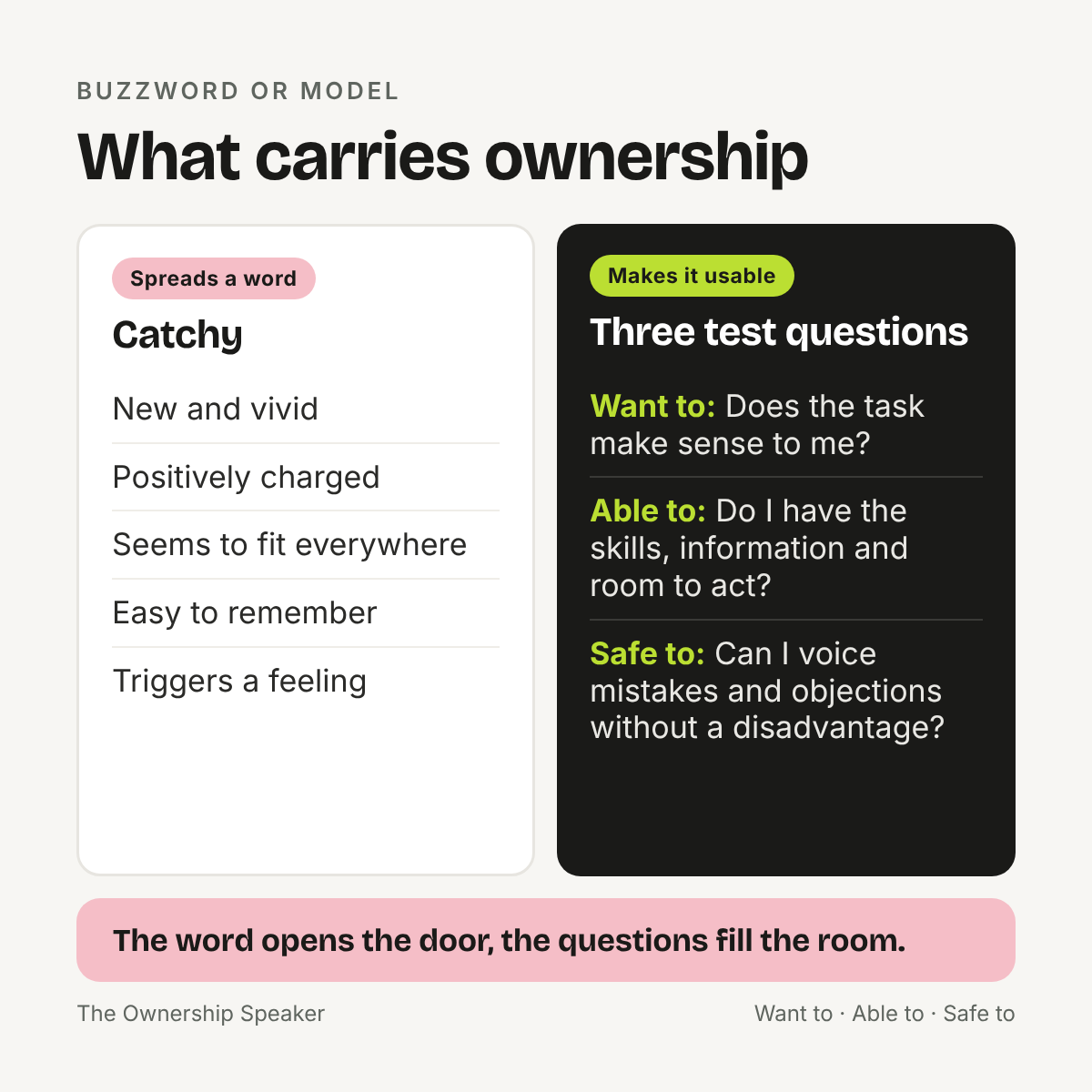 Overview: What makes a term like ownership spread and what makes it usable, catchiness compared with the three test questions on Want to, Able to and Safe to