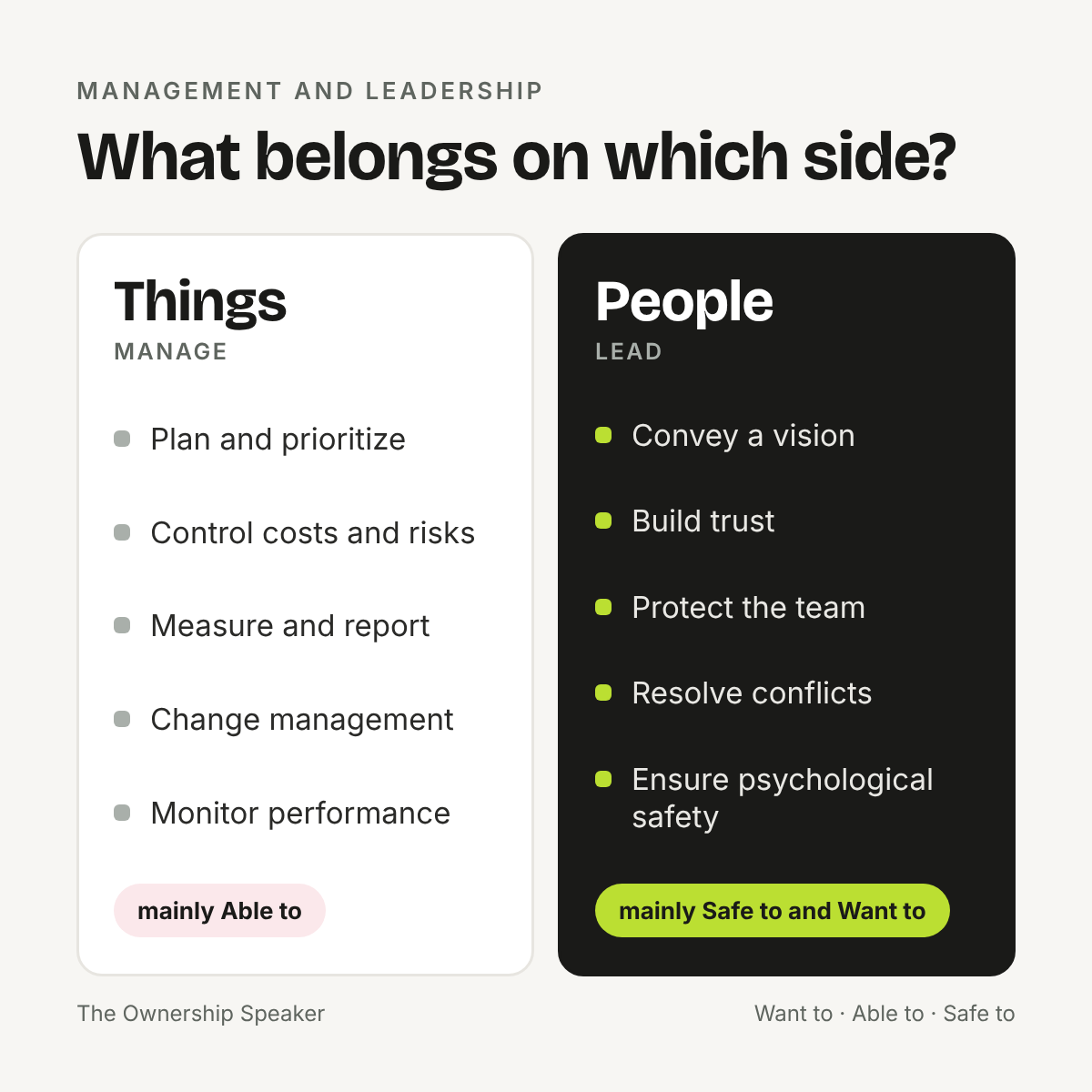 Overview: Tasks on the side of things and on the side of people, assigned to Able to as well as Safe to and Want to