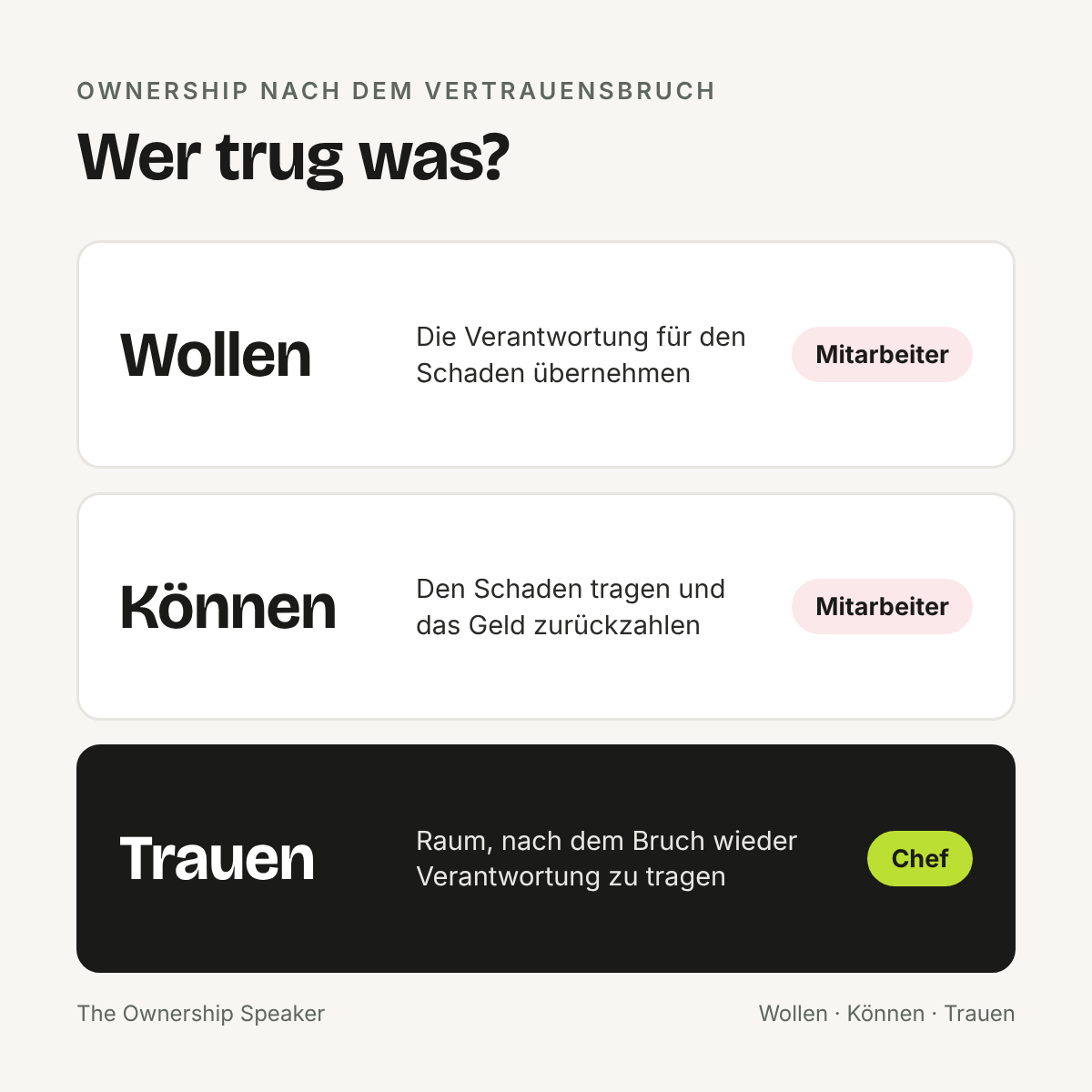 Übersicht: Wollen und Können lagen beim Mitarbeiter, das Trauen beim Chef