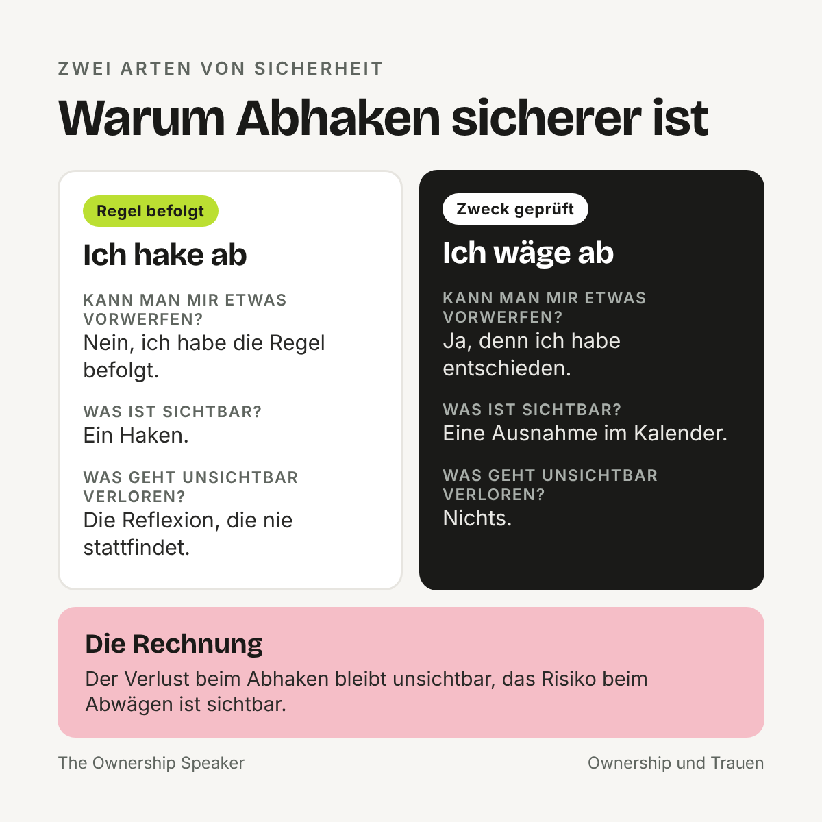 Übersicht: Wer eine Regel abhakt, dem kann niemand etwas vorwerfen, doch die Reflexion geht unsichtbar verloren, wer den Zweck abwägt, trifft eine sichtbare Entscheidung und trägt das Risiko, relevant für Ownership und Trauen