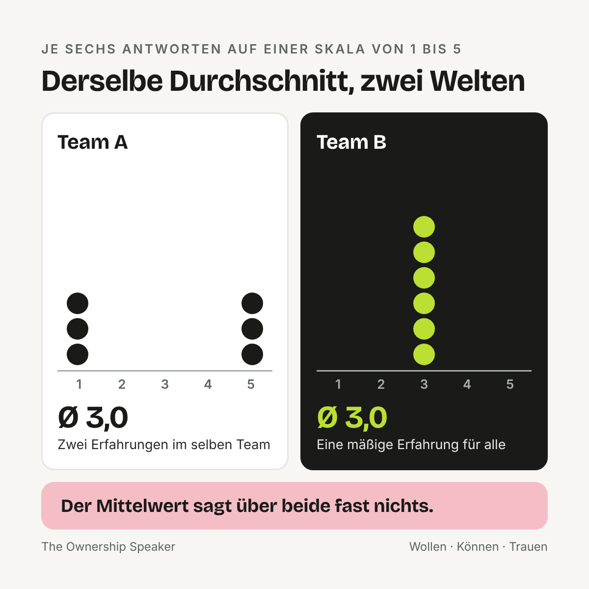 Übersicht: Zwei Teams mit demselben Durchschnitt von 3,0 und völlig verschiedener Verteilung der Antworten, relevant für Ownership und psychologische Sicherheit