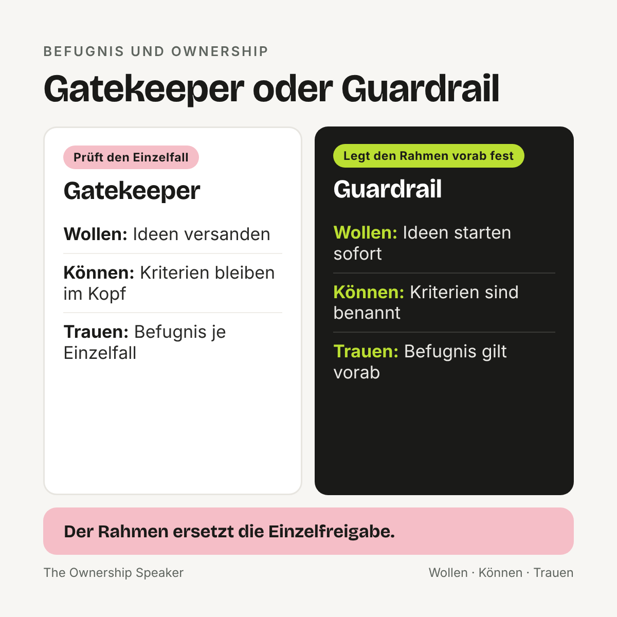Übersicht: Gatekeeper prüfen den Einzelfall, Guardrails legen den Rahmen vorab fest, mit den Folgen für Wollen, Können und Trauen und damit für Ownership