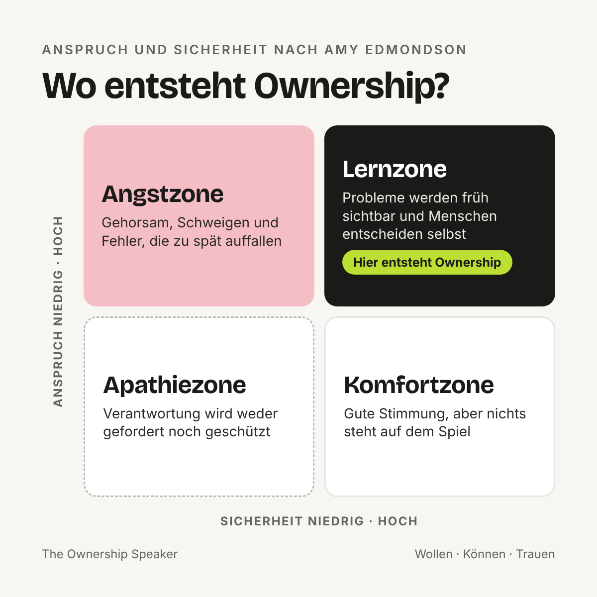 Übersicht: Die vier Zonen aus Anspruch und Sicherheit, Ownership entsteht in der Lernzone
