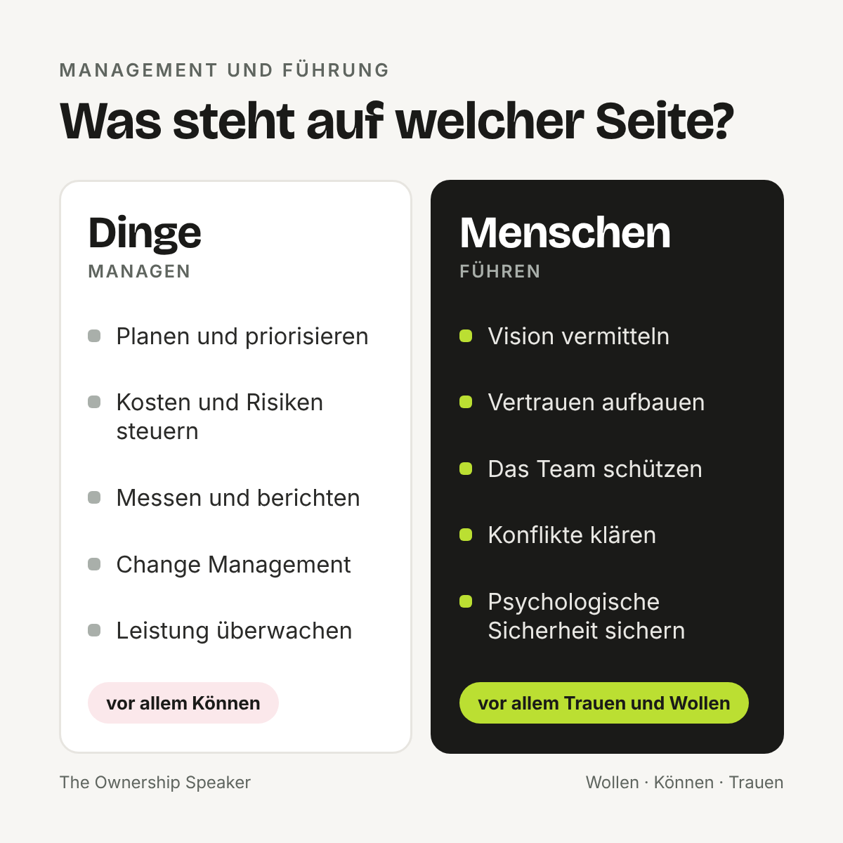 Übersicht: Aufgaben auf der Seite der Dinge und auf der Seite der Menschen, zugeordnet zu Können sowie Trauen und Wollen