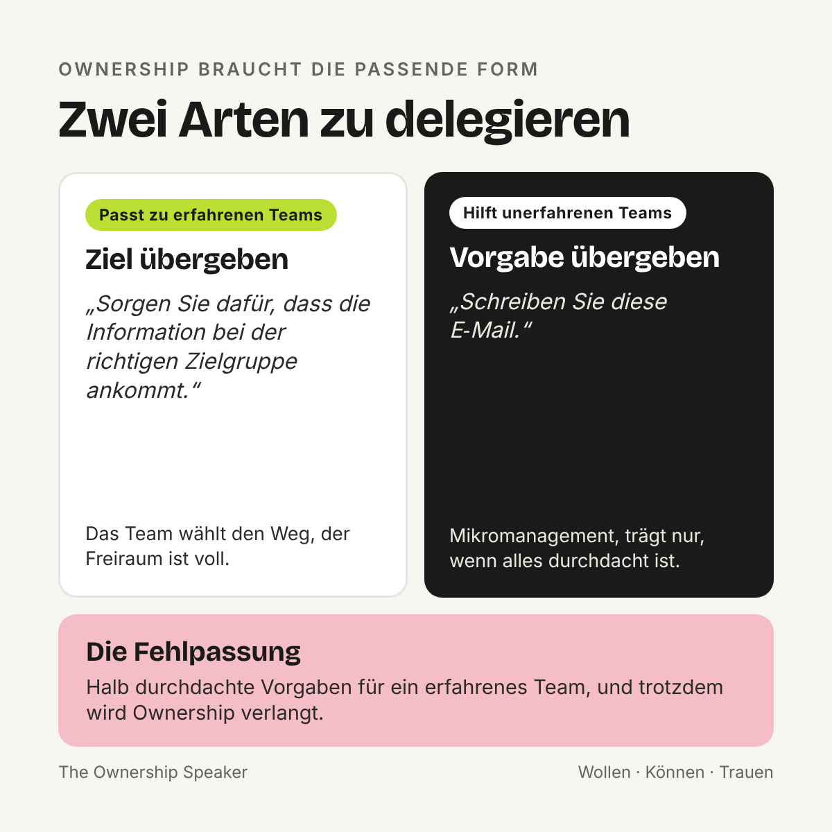 Übersicht: Ziel übergeben passt zu erfahrenen Teams, Vorgaben übergeben ist Mikromanagement, die Fehlpassung entsteht bei halb durchdachten Inselaufträgen ohne Bezug zu den großen Zielen und mit gefordertem Ownership