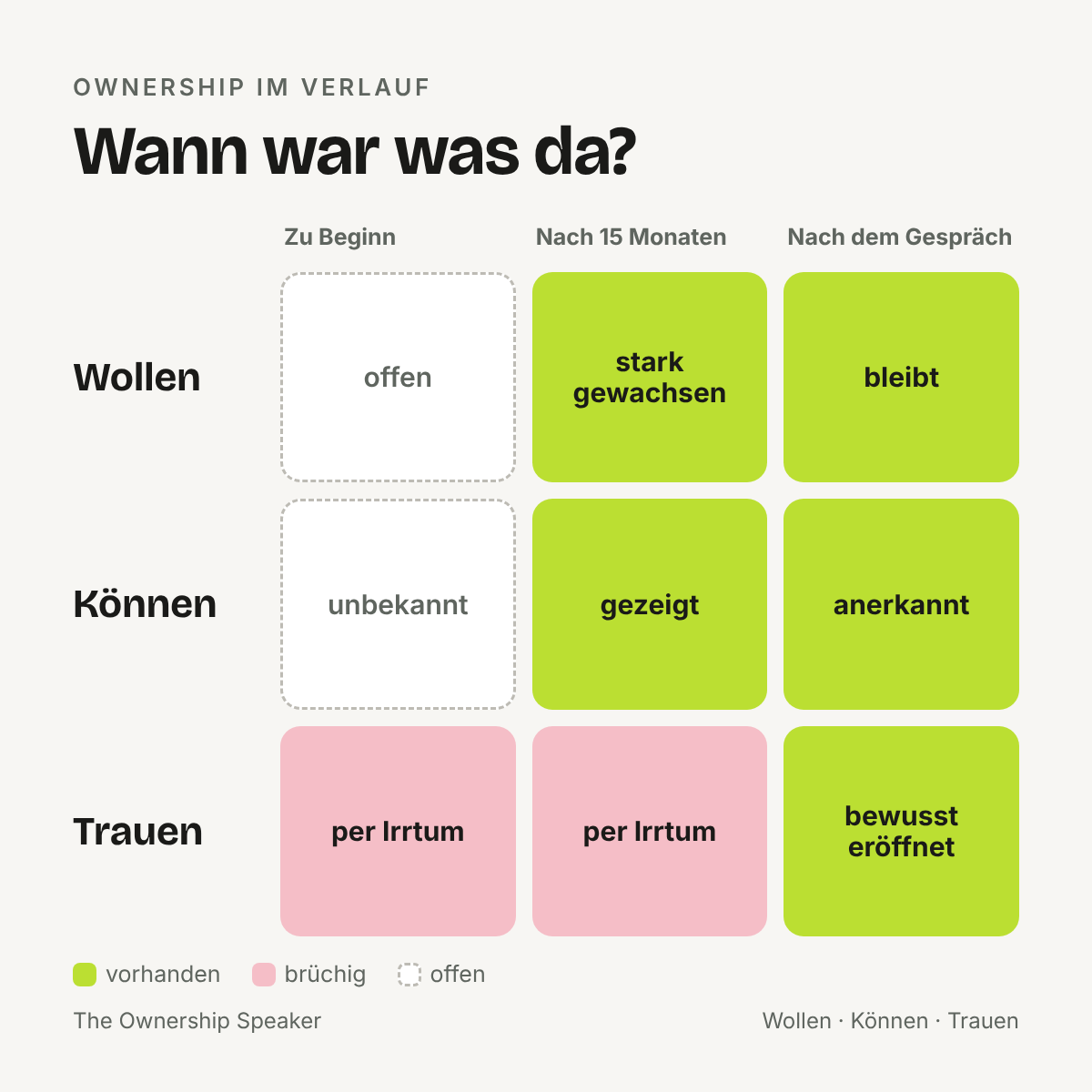 Übersicht: Wollen, Können und Trauen zu Beginn, nach 15 Monaten und nach dem Gespräch