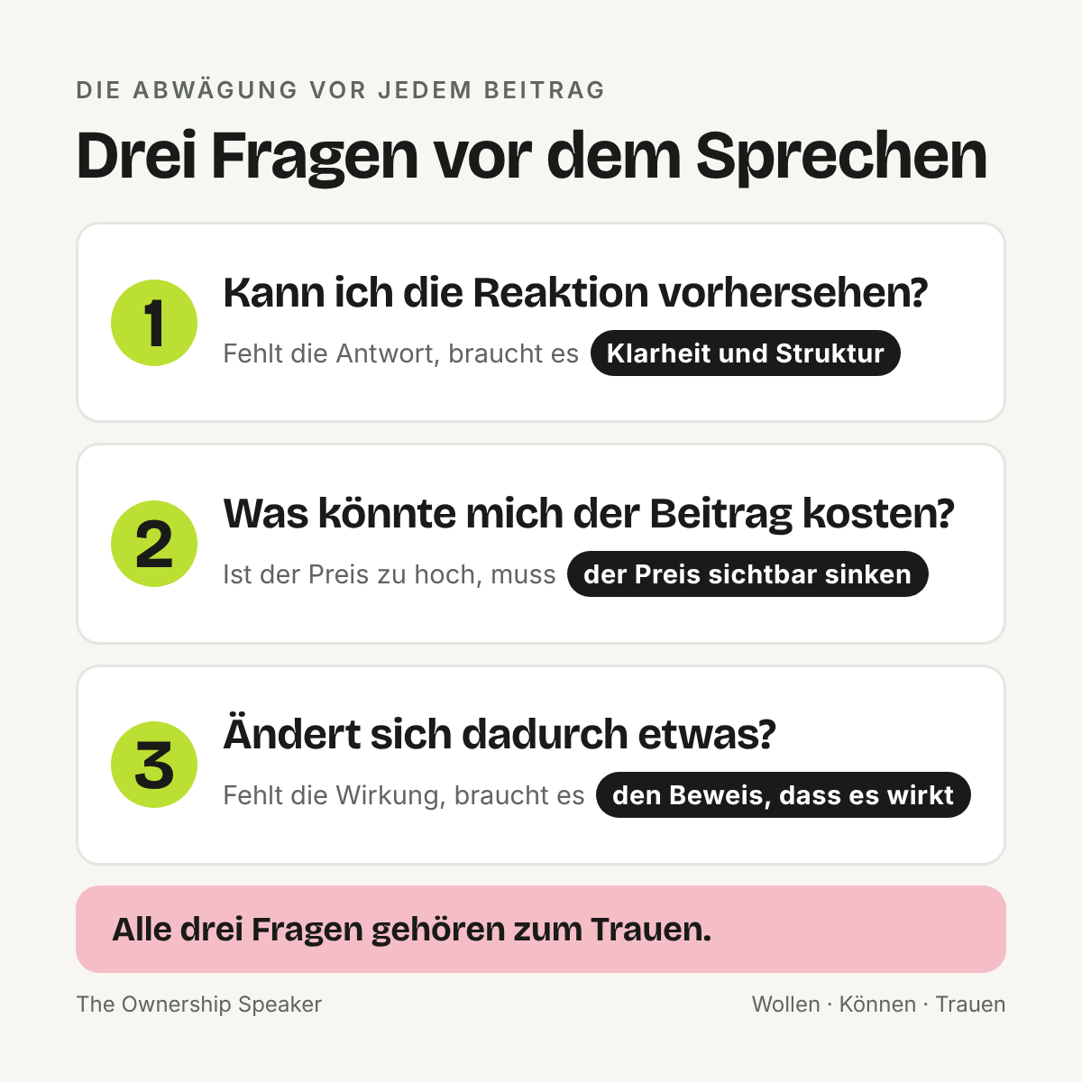 Übersicht: Drei Fragen vor dem Sprechen, Vorhersehbarkeit, Kosten und Wirkung, und was jeweils fehlt, damit Ownership im Team entstehen kann